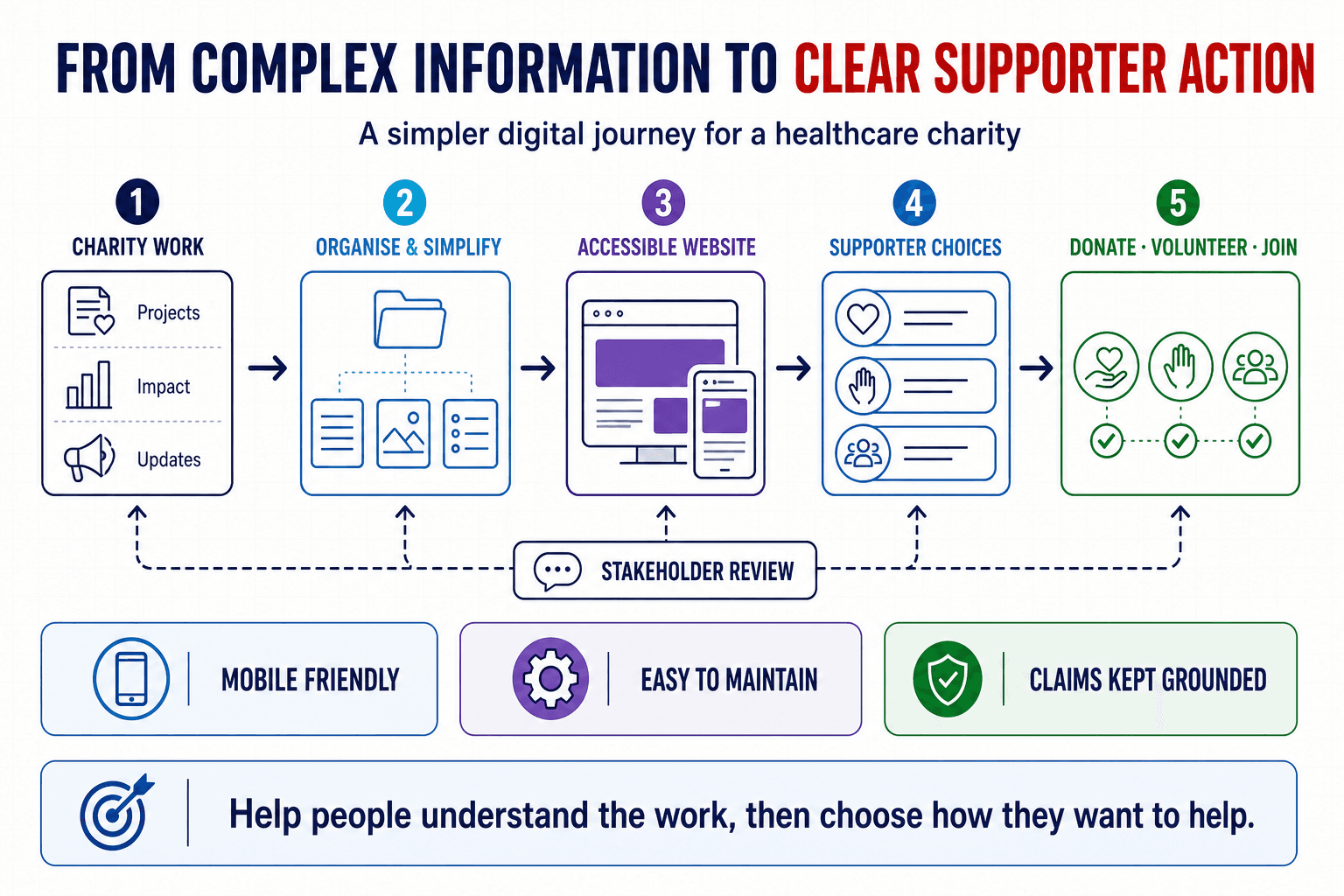 Five-stage charity website workflow from project information through organised content and an accessible website to supporter actions.
