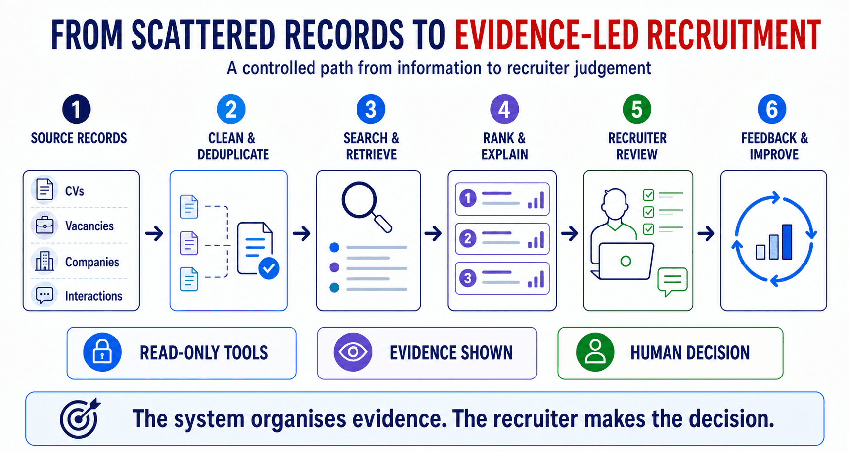 Six-stage recruitment intelligence workflow from source records and deduplication through search, explainable ranking, recruiter review and feedback.